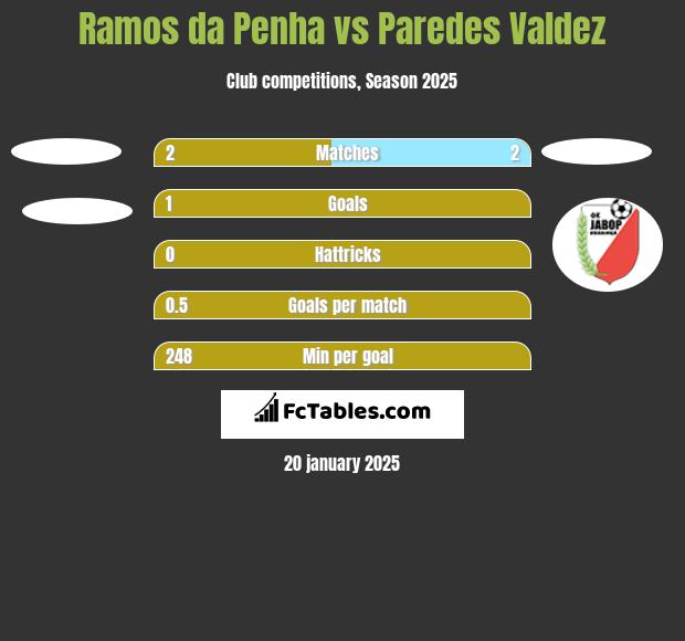 Ramos da Penha vs Paredes Valdez h2h player stats