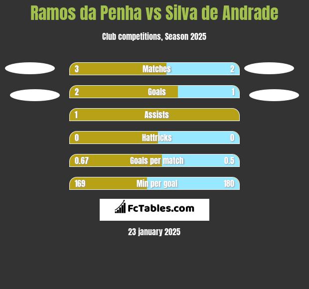 Ramos da Penha vs Silva de Andrade h2h player stats