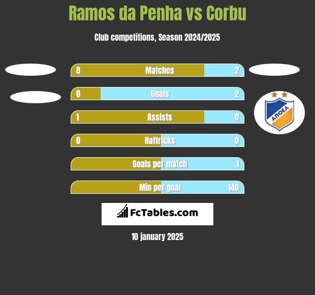 Ramos da Penha vs Corbu h2h player stats