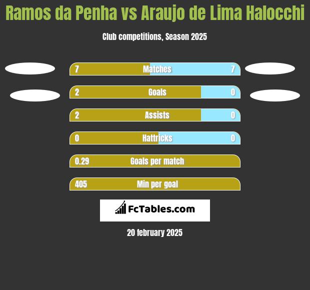 Ramos da Penha vs Araujo de Lima Halocchi h2h player stats