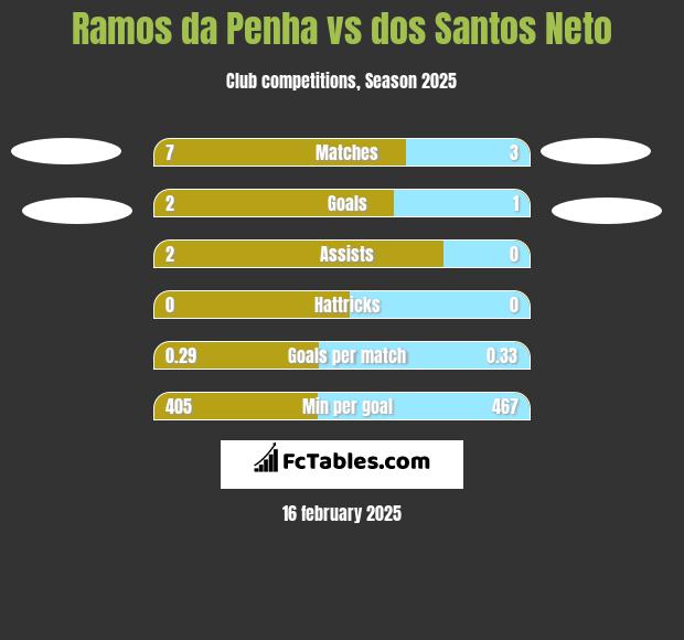 Ramos da Penha vs dos Santos Neto h2h player stats