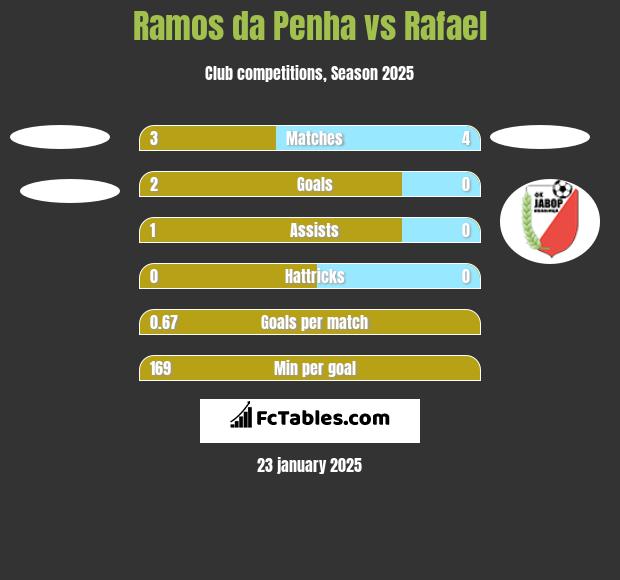 Ramos da Penha vs Rafael h2h player stats