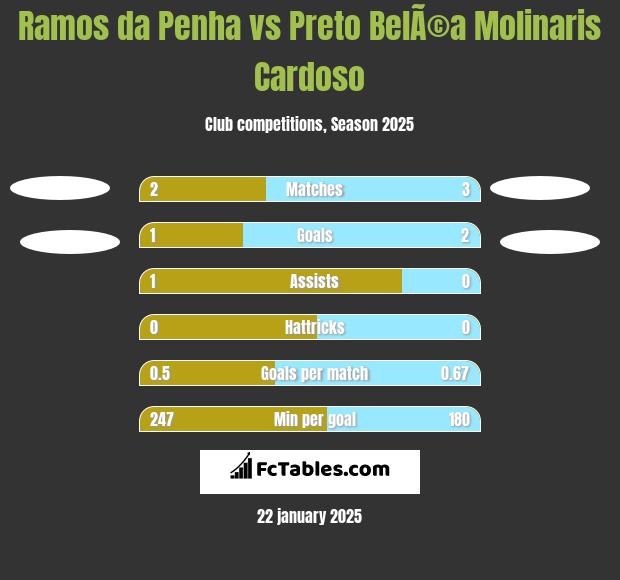 Ramos da Penha vs Preto BelÃ©a Molinaris Cardoso h2h player stats