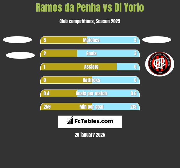 Ramos da Penha vs Di Yorio h2h player stats