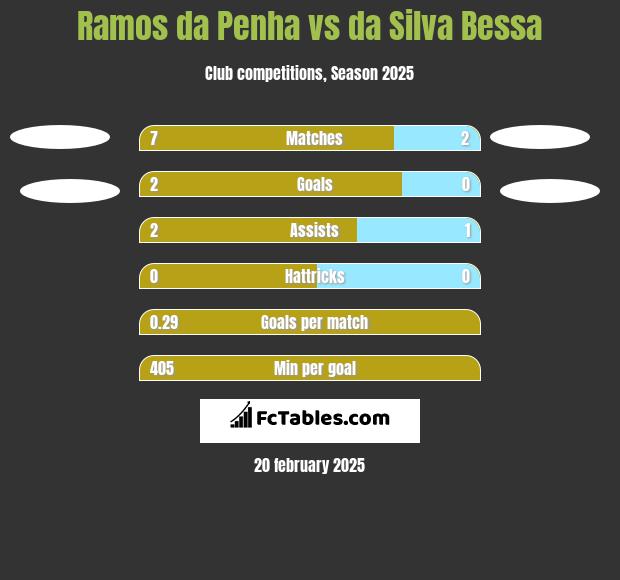 Ramos da Penha vs da Silva Bessa h2h player stats