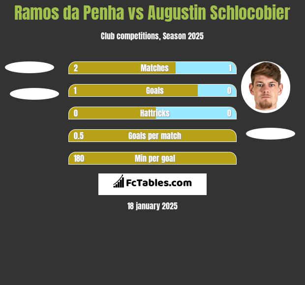 Ramos da Penha vs Augustin Schlocobier h2h player stats