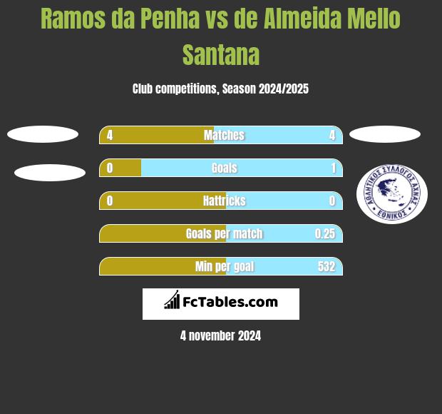 Ramos da Penha vs de Almeida Mello Santana h2h player stats