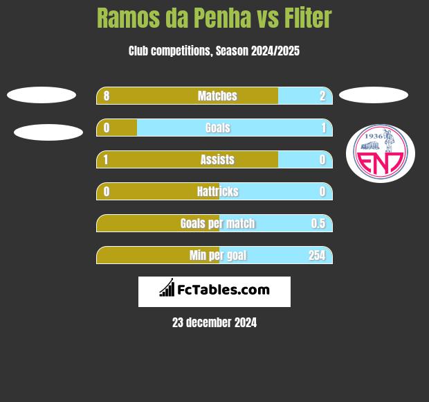 Ramos da Penha vs Fliter h2h player stats