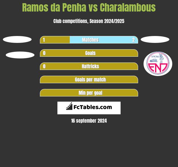 Ramos da Penha vs Charalambous h2h player stats