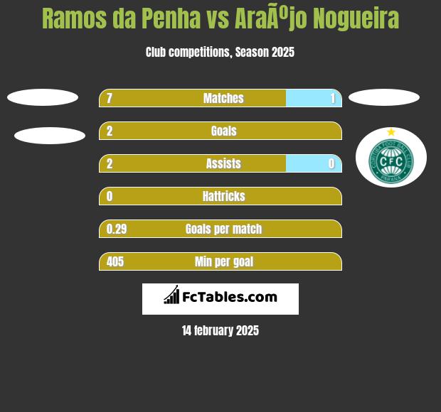 Ramos da Penha vs AraÃºjo Nogueira h2h player stats