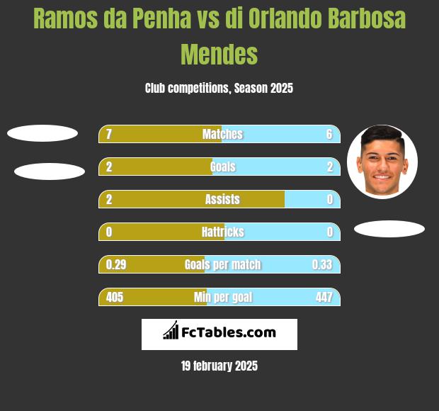 Ramos da Penha vs di Orlando Barbosa Mendes h2h player stats