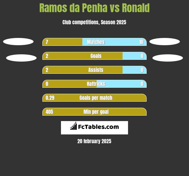 Ramos da Penha vs Ronald h2h player stats