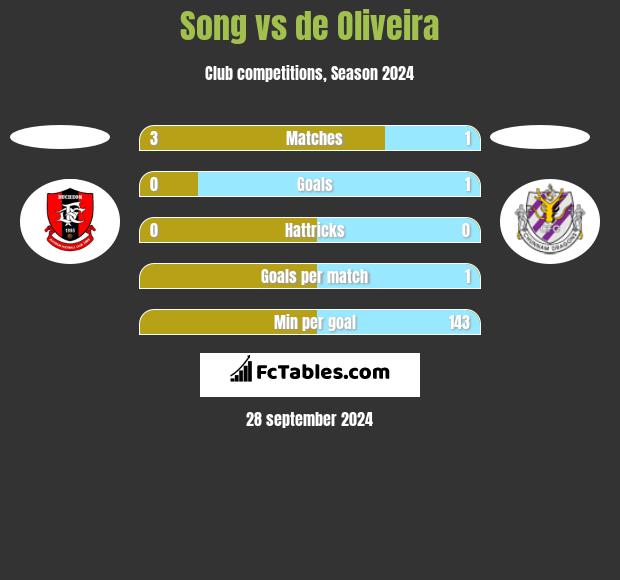 Song vs de Oliveira h2h player stats