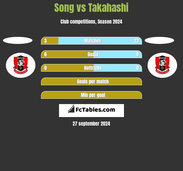 Song vs Takahashi h2h player stats