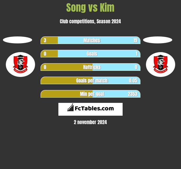 Song vs Kim h2h player stats