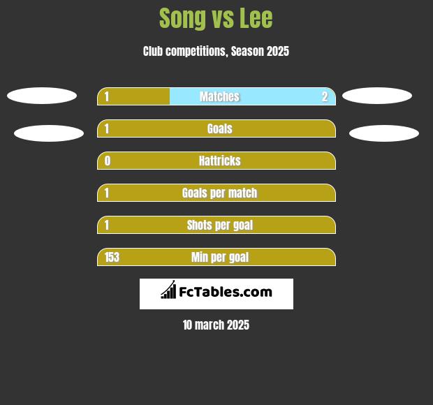 Song vs Lee h2h player stats