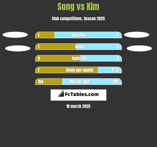 Song vs Kim h2h player stats