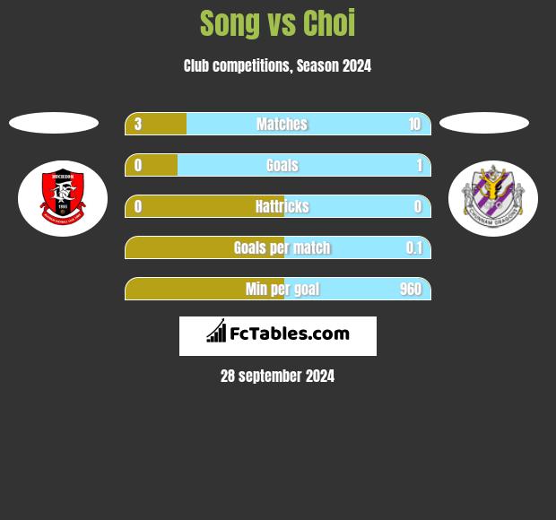 Song vs Choi h2h player stats