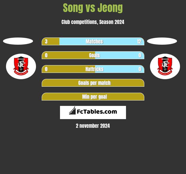 Song vs Jeong h2h player stats