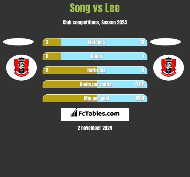 Song vs Lee h2h player stats