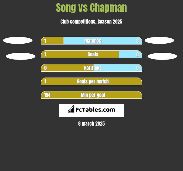 Song vs Chapman h2h player stats