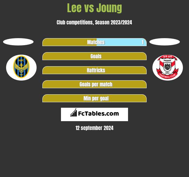 Lee vs Joung h2h player stats