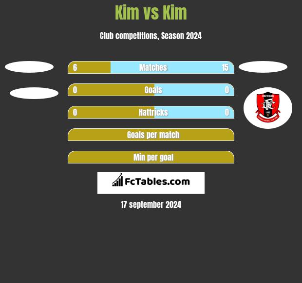 Kim vs Kim h2h player stats