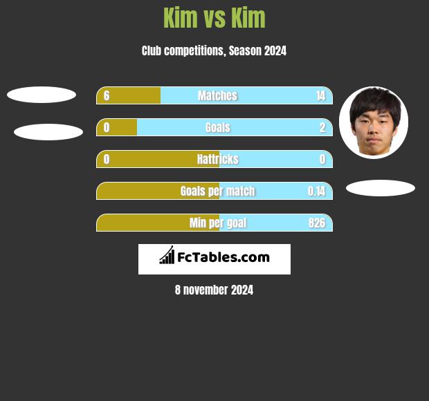 Kim vs Kim h2h player stats