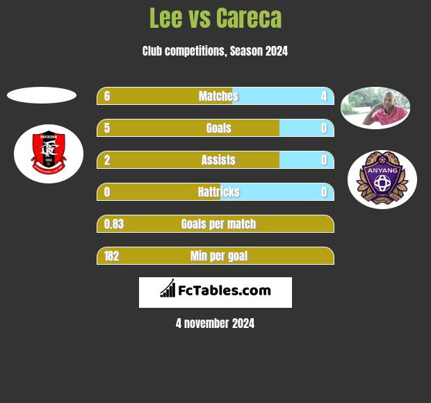 Lee vs Careca h2h player stats