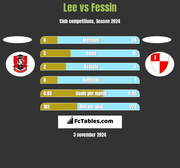 Lee vs Fessin h2h player stats