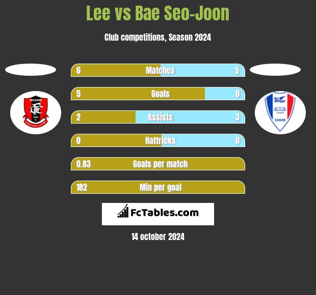 Lee vs Bae Seo-Joon h2h player stats