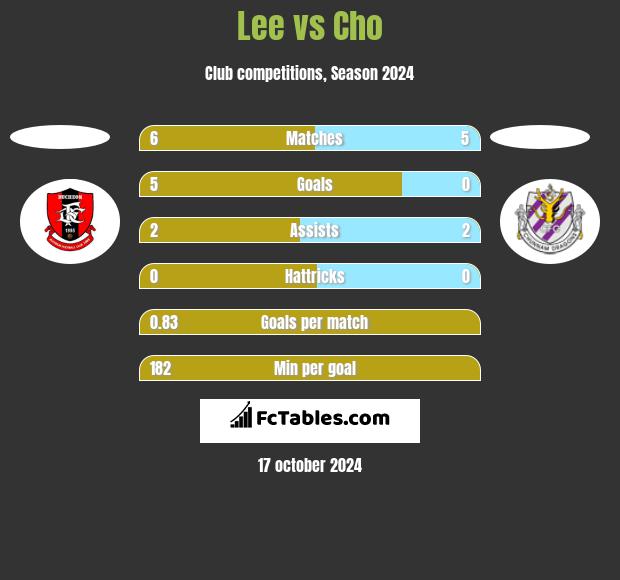 Lee vs Cho h2h player stats