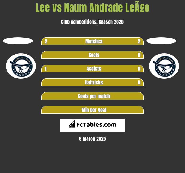 Lee vs Naum Andrade LeÃ£o h2h player stats