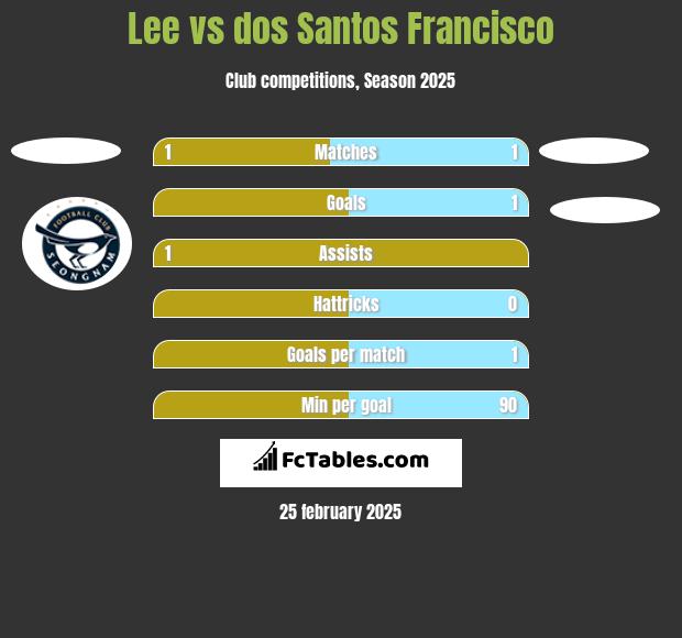 Lee vs dos Santos Francisco h2h player stats