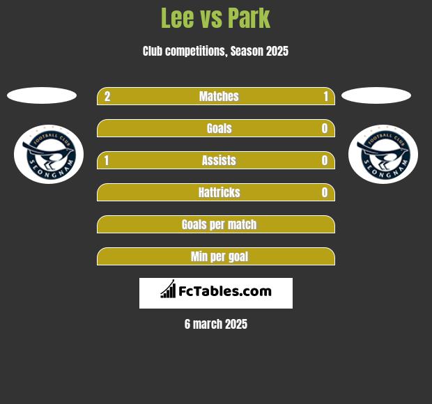 Lee vs Park h2h player stats