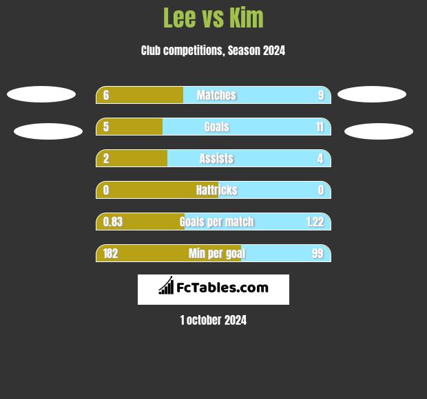 Lee vs Kim h2h player stats