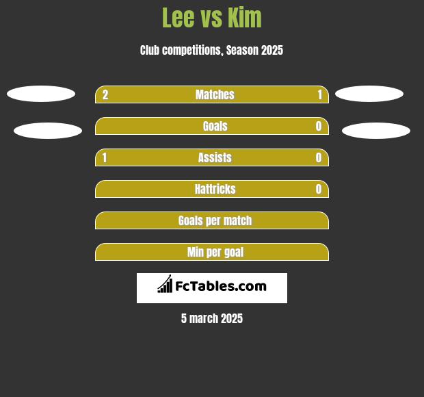 Lee vs Kim h2h player stats