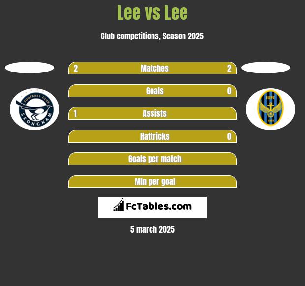 Lee vs Lee h2h player stats