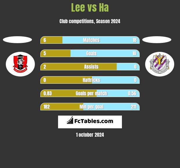 Lee vs Ha h2h player stats