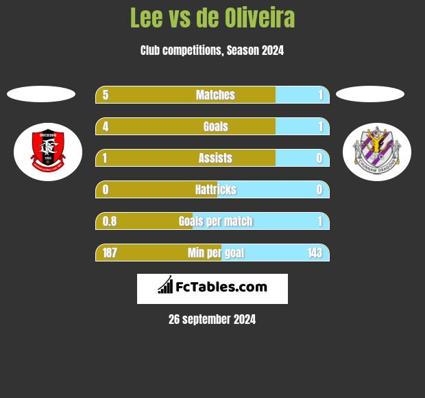 Lee vs de Oliveira h2h player stats