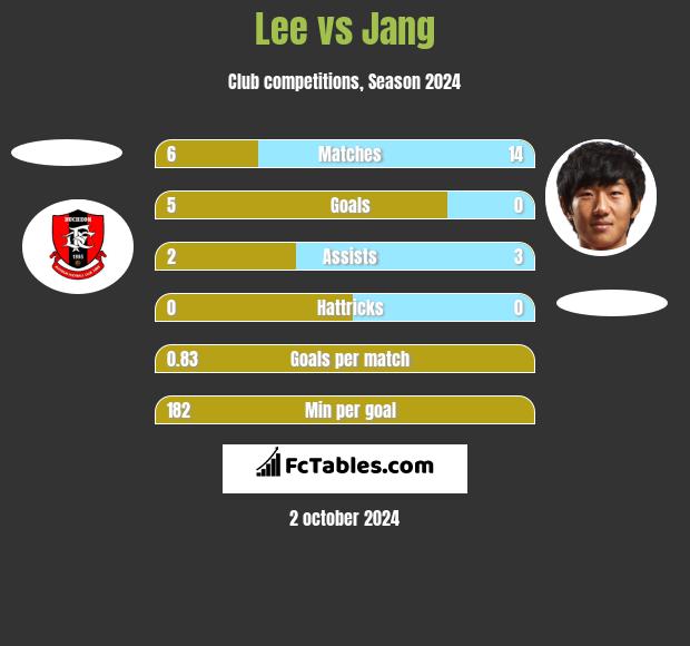 Lee vs Jang h2h player stats