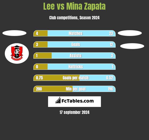 Lee vs Mina Zapata h2h player stats