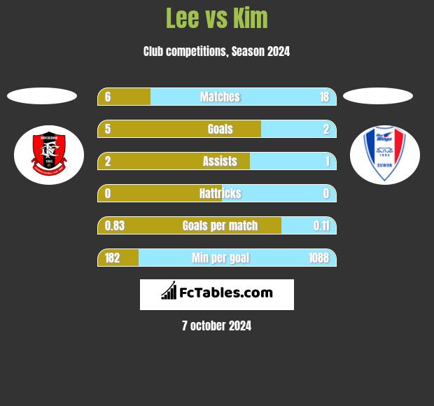 Lee vs Kim h2h player stats