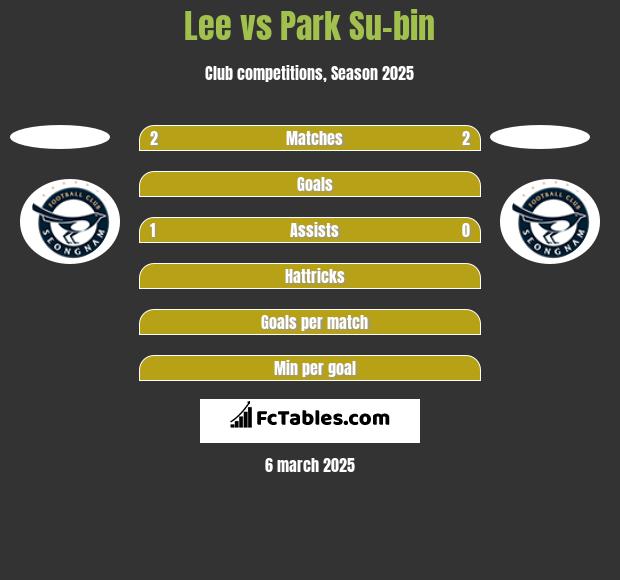 Lee vs Park Su-bin h2h player stats