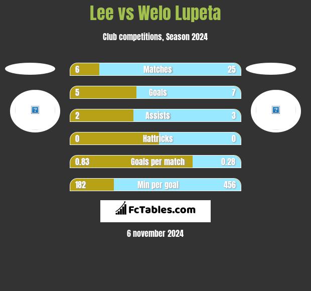 Lee vs Welo Lupeta h2h player stats