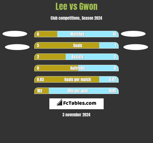 Lee vs Gwon h2h player stats