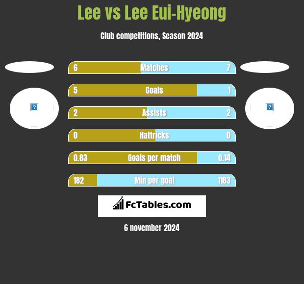 Lee vs Lee Eui-Hyeong h2h player stats