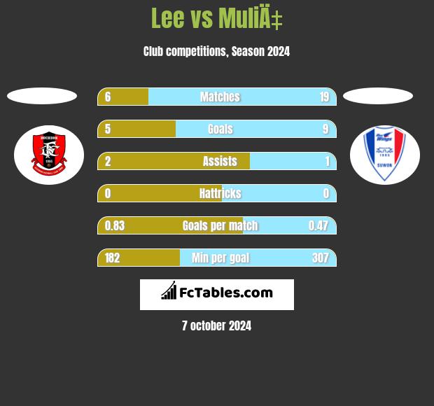 Lee vs MuliÄ‡ h2h player stats