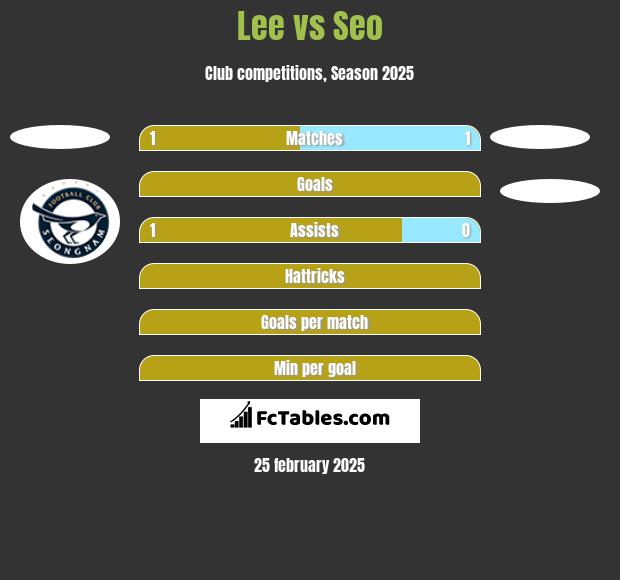 Lee vs Seo h2h player stats