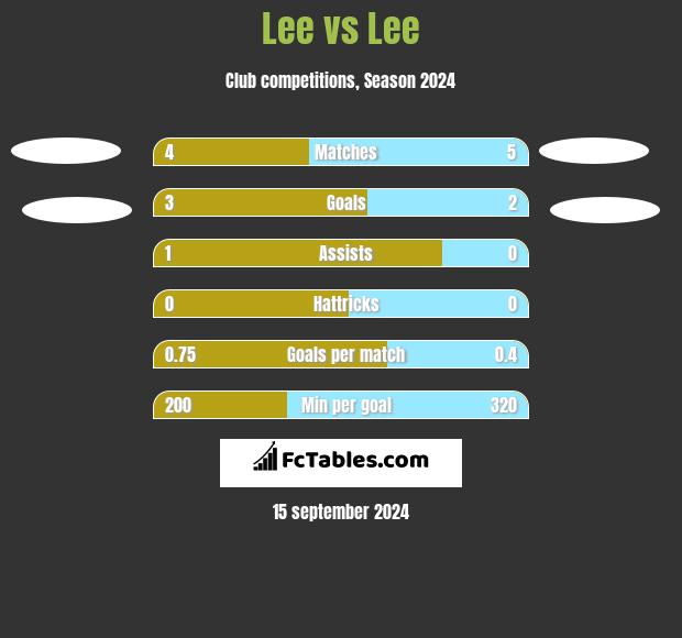 Lee vs Lee h2h player stats